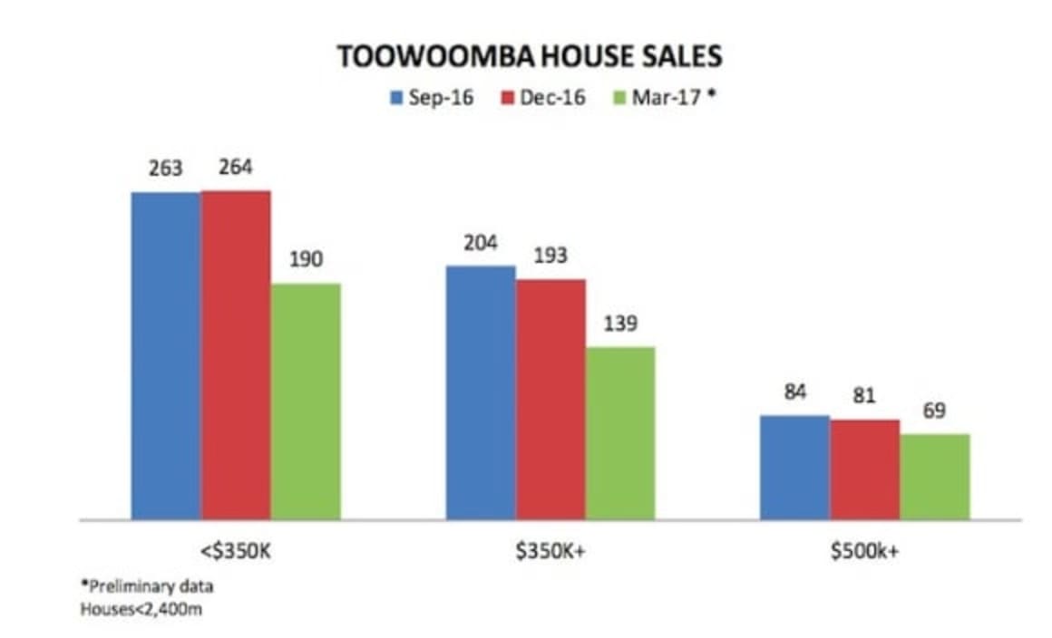 Toowoomba ranked thirdstrongest performing regional hous...